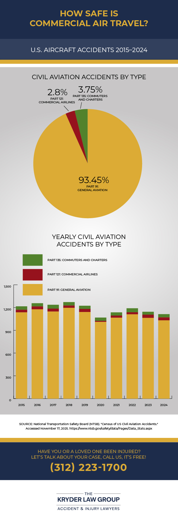 Commercial Air Travel Safety Accidents