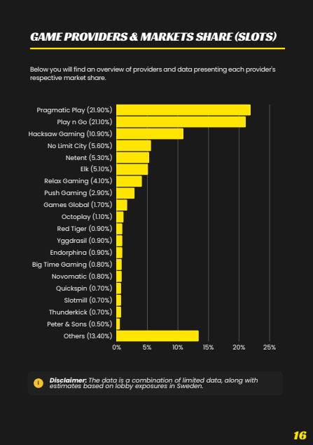 Game Providers Market Share Slots