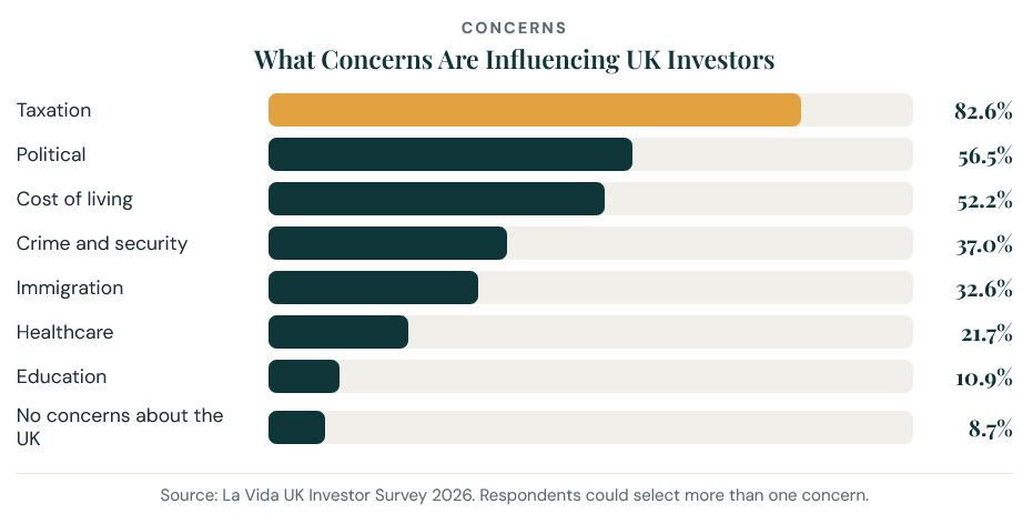 La Vida UK Investment Migration Survey 2026