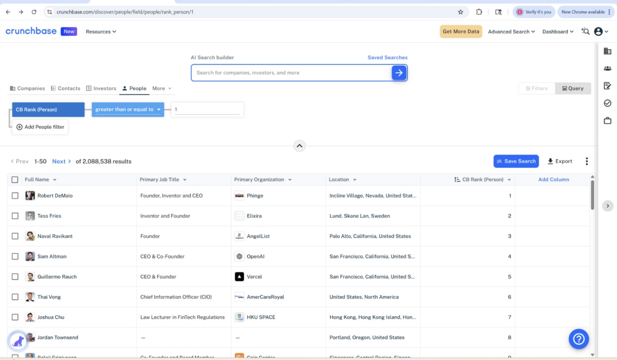 Ranked #1 Globally by Crunchbase