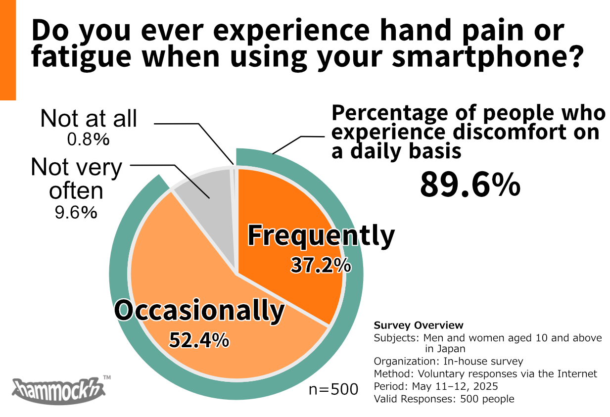 Survey links smartphone use to hand fatigue.