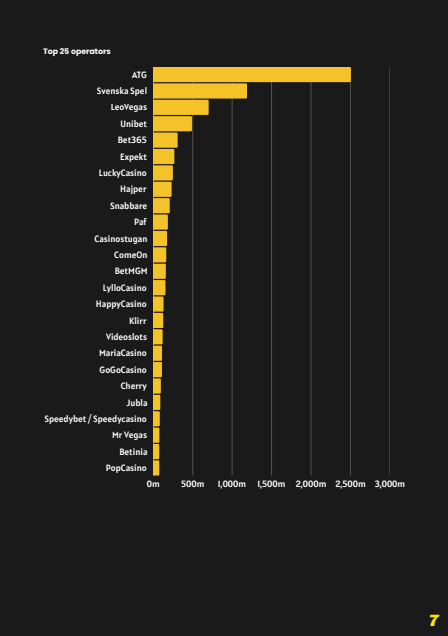 Top 25 Operators by GGR